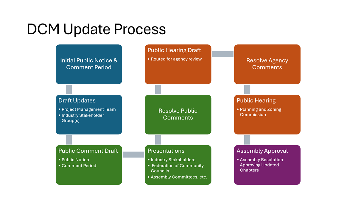 DCM Update Process.png